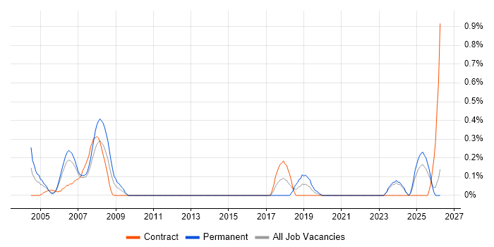 Electrical Engineer job vacancy trend in Wales