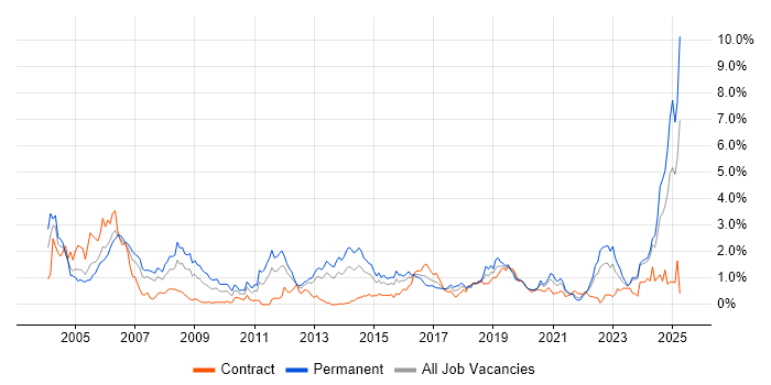 Job vacancy trend for Electronics in Wales Job vacancy trend for Electronics in Wales