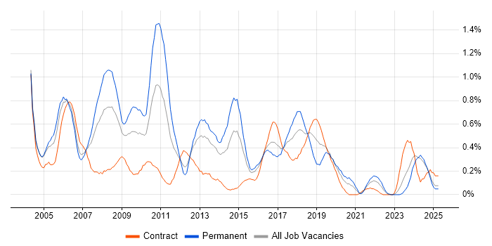 Job vacancy trend for Embedded C in Wales