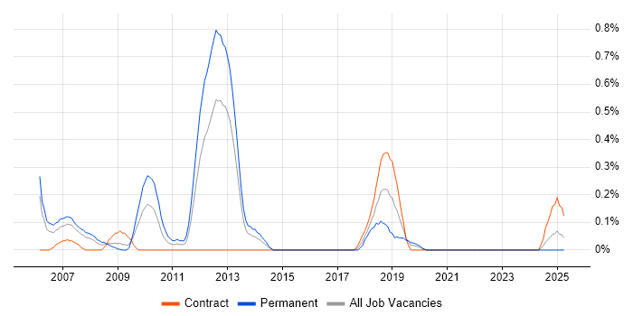 Job vacancy trend for Embedded Linux Engineer in Wales