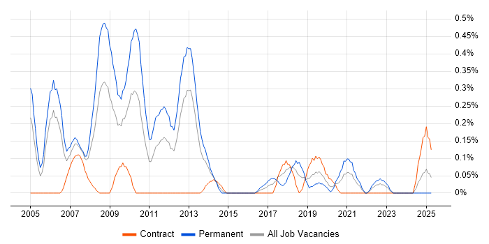 Job vacancy trend for Embedded Linux in Wales Job vacancy trend for Embedded Linux in Wales