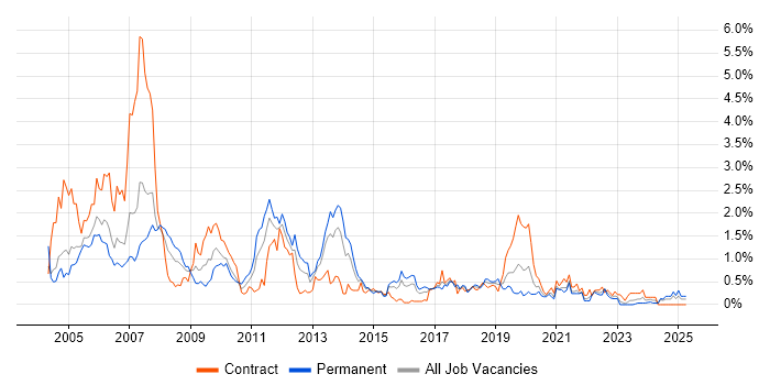 Job vacancy trend for EMC in Wales Job vacancy trend for EMC in Wales