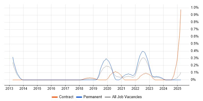 Job vacancy trend for Emotional Intelligence in Wales Job vacancy trend for Emotional Intelligence in Wales