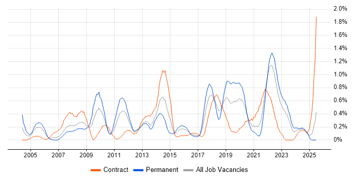 Job vacancy trend for End-to-End Testing in Wales Job vacancy trend for End-to-End Testing in Wales