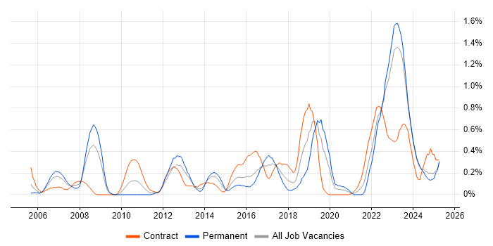 Job vacancy trend for Enterprise Architect in Wales