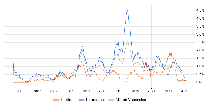 Job vacancy trend for Enterprise Software in Wales Job vacancy trend for Enterprise Software in Wales
