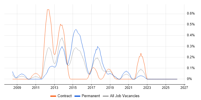 Enterprise Storage job vacancy trend in Wales