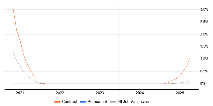 Job vacancy trend for EntireX in Wales Job vacancy trend for EntireX in Wales