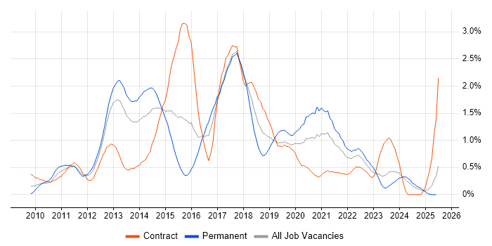 Job vacancy trend for Entity Framework in Wales Job vacancy trend for Entity Framework in Wales