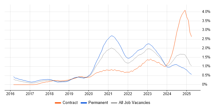 Job vacancy trend for Entra ID in Wales Job vacancy trend for Entra ID in Wales