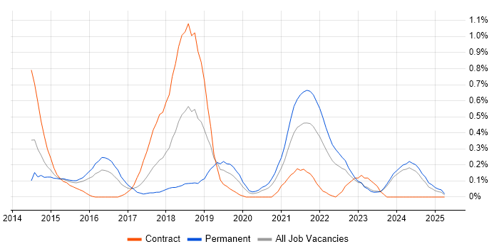 Job vacancy trend for Epics in Wales