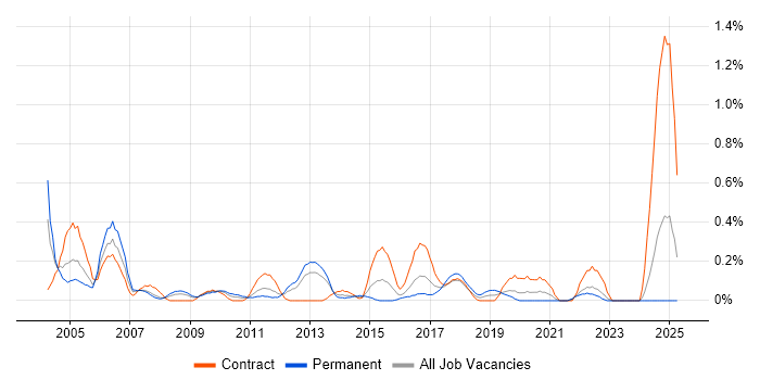 Job vacancy trend for EPoS Engineer in Wales Job vacancy trend for EPoS Engineer in Wales
