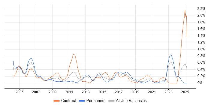 Job vacancy trend for EPoS in Wales Job vacancy trend for EPoS in Wales