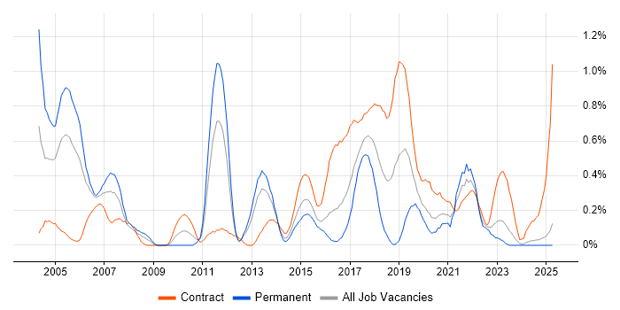 Job vacancy trend for Ergonomics in Wales Job vacancy trend for Ergonomics in Wales