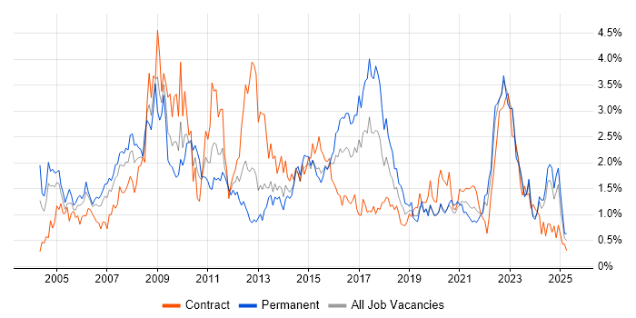 Job vacancy trend for ERP in Wales Job vacancy trend for ERP in Wales