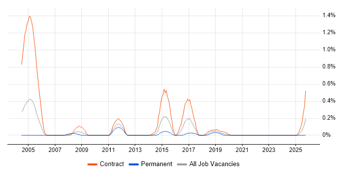 ERwin job vacancy trend in Wales