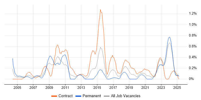 Job vacancy trend for ESRI in Wales Job vacancy trend for ESRI in Wales