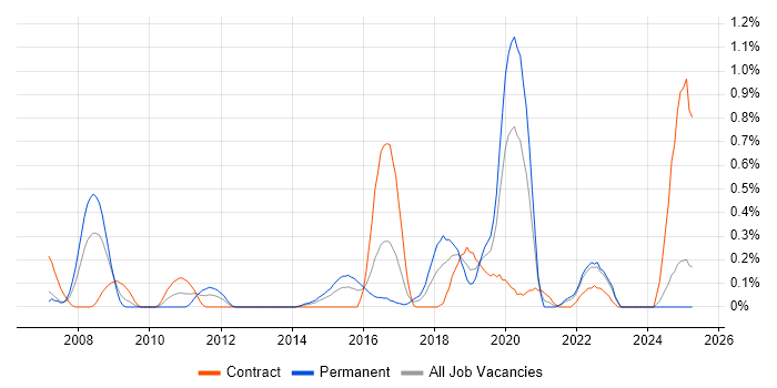 Job vacancy trend for Ethical Hacking in Wales