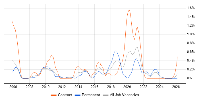 ETL Development job vacancy trend in Wales