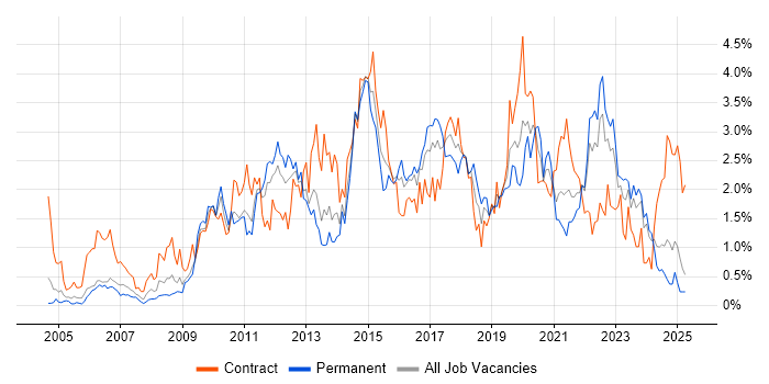 Job vacancy trend for ETL in Wales