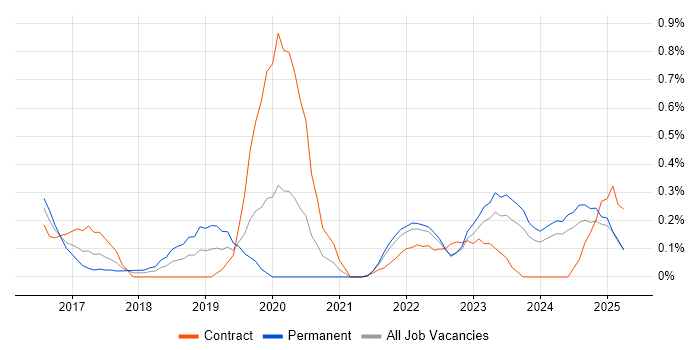Job vacancy trend for Event-Driven Architecture in Wales Job vacancy trend for Event-Driven Architecture in Wales