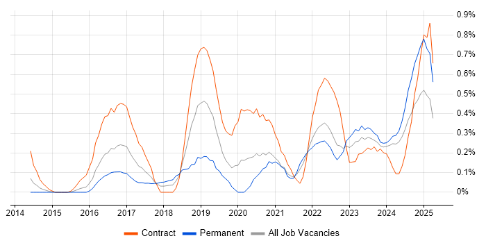 Job vacancy trend for Event-Driven in Wales Job vacancy trend for Event-Driven in Wales