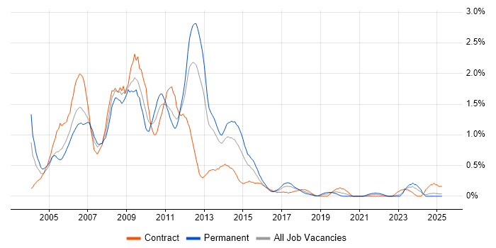 Job vacancy trend for Exchange Server 2003 in Wales Job vacancy trend for Exchange Server 2003 in Wales