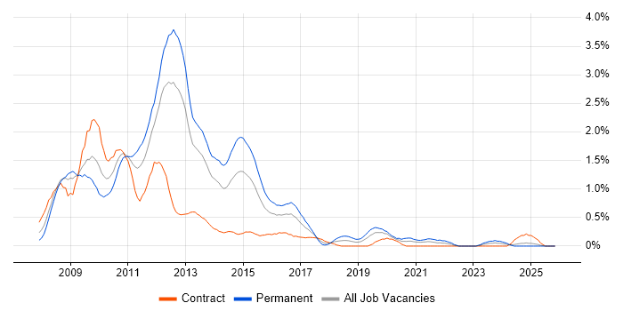 Exchange Server 2007 job vacancy trend in Wales