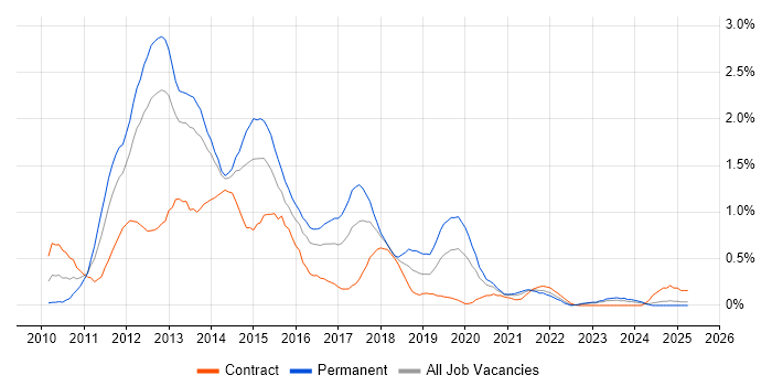 Job vacancy trend for Exchange Server 2010 in Wales Job vacancy trend for Exchange Server 2010 in Wales