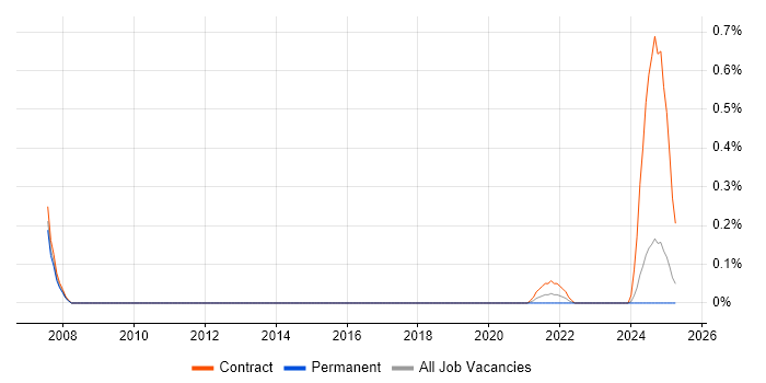 Job vacancy trend for Exploratory Data Analysis in Wales Job vacancy trend for Exploratory Data Analysis in Wales