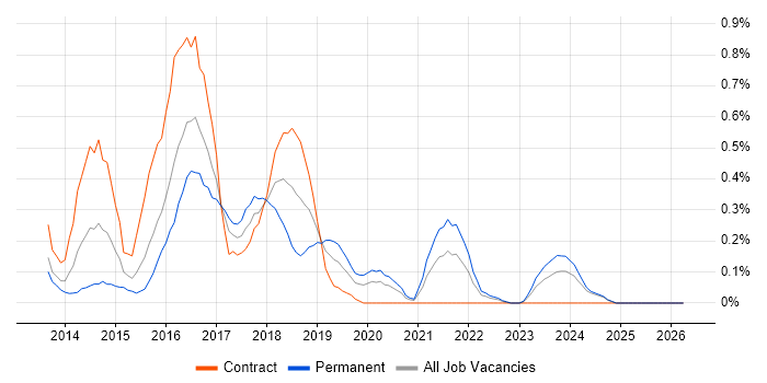 Exploratory Testing job vacancy trend in Wales