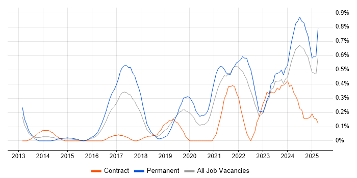 Job vacancy trend for Express.js in Wales