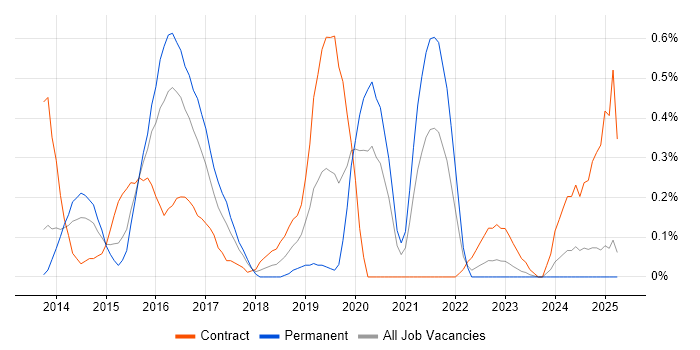 Job vacancy trend for F5 BIG-IP LTM in Wales Job vacancy trend for F5 BIG-IP LTM in Wales