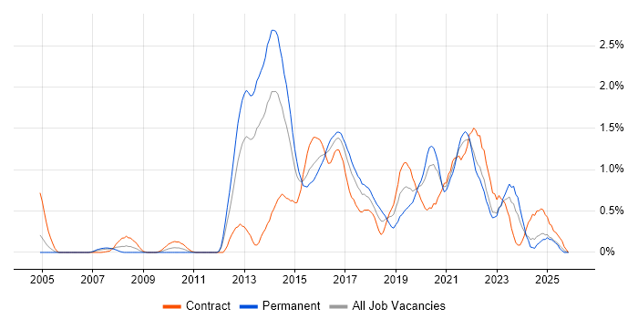 F5 job vacancy trend in Wales