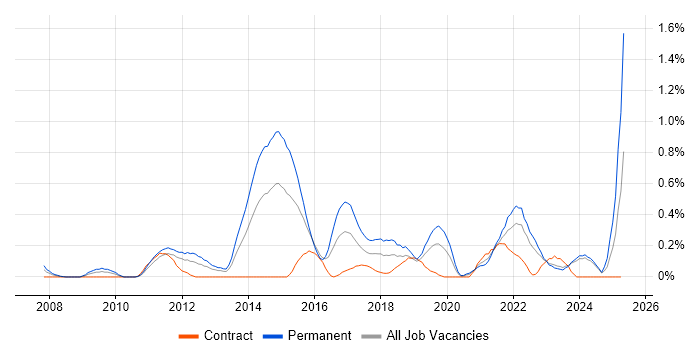 Job vacancy trend for Facebook in Wales Job vacancy trend for Facebook in Wales
