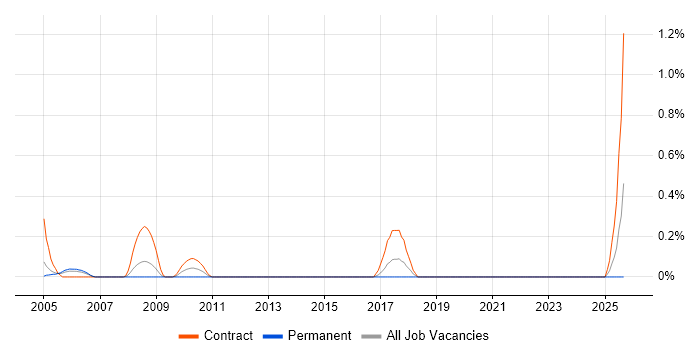 Facilitator job vacancy trend in Wales Facilitator job vacancy trend in Wales