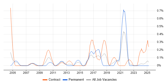 Job vacancy trend for Facilities Management in Wales Job vacancy trend for Facilities Management in Wales
