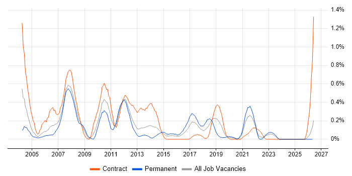 Fat Client job vacancy trend in Wales