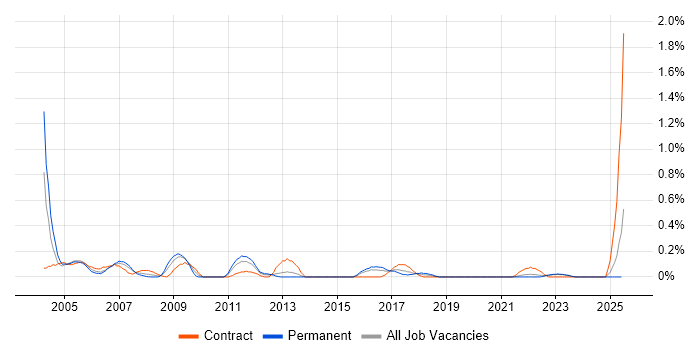 Job vacancy trend for Fault Management in Wales
