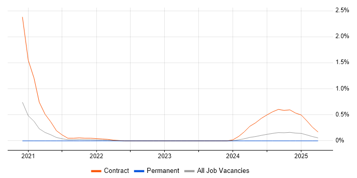 Job vacancy trend for Feature Engineering in Wales