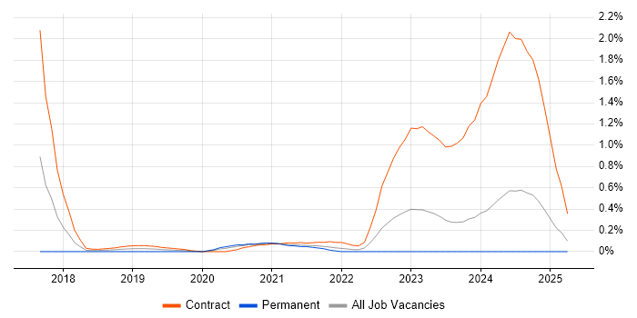 Job vacancy trend for FHIR in Wales