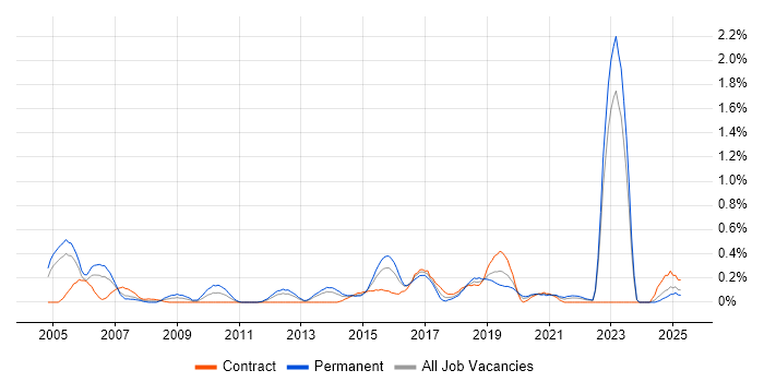 Job vacancy trend for Fibre Optics in Wales Job vacancy trend for Fibre Optics in Wales