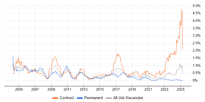 Job vacancy trend for Field Engineer in Wales Job vacancy trend for Field Engineer in Wales