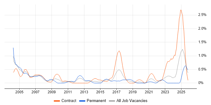 Field Service Engineer job vacancy trend in Wales