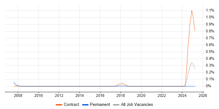 Job vacancy trend for Field Service Technician in Wales Job vacancy trend for Field Service Technician in Wales