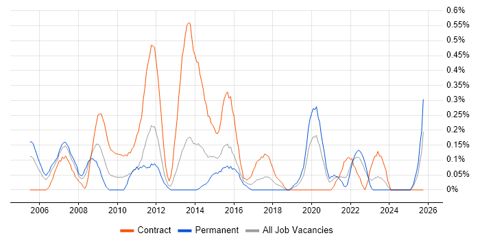 Finance Manager job vacancy trend in Wales