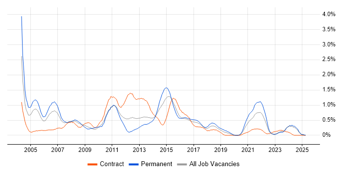 Job vacancy trend for Financial Analyst in Wales Job vacancy trend for Financial Analyst in Wales