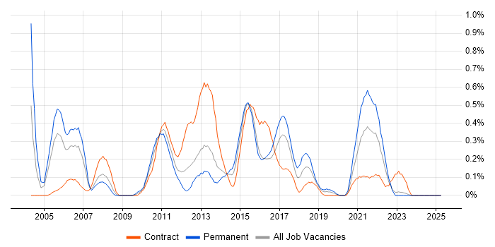 Job vacancy trend for Financial Services Business Analyst in Wales