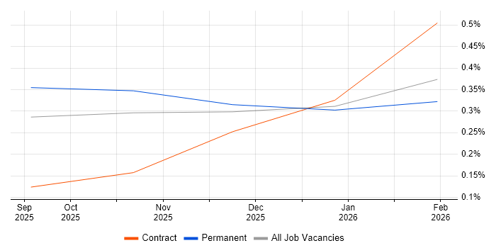 FinOps job vacancy trend in Wales