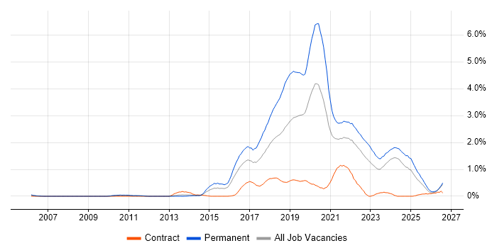 Fintech job vacancy trend in Wales